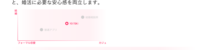 YOITOKIのポジショニング